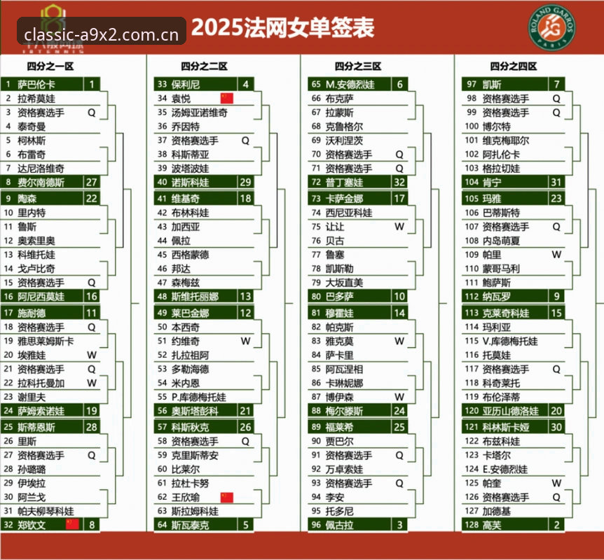 2026法网女单抽签深度解析：郑钦文保分压力下的突围之路与新葡萄8883平台观赛指南